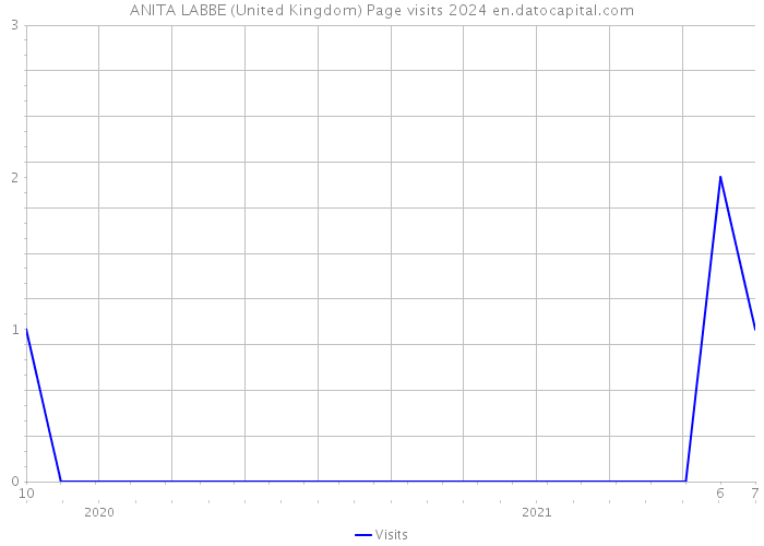 ANITA LABBE (United Kingdom) Page visits 2024 