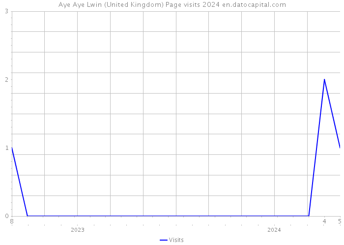 Aye Aye Lwin (United Kingdom) Page visits 2024 