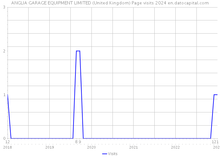 ANGLIA GARAGE EQUIPMENT LIMITED (United Kingdom) Page visits 2024 