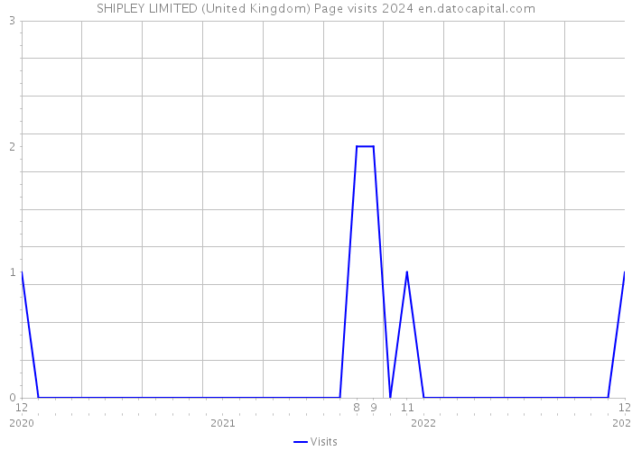 SHIPLEY LIMITED (United Kingdom) Page visits 2024 