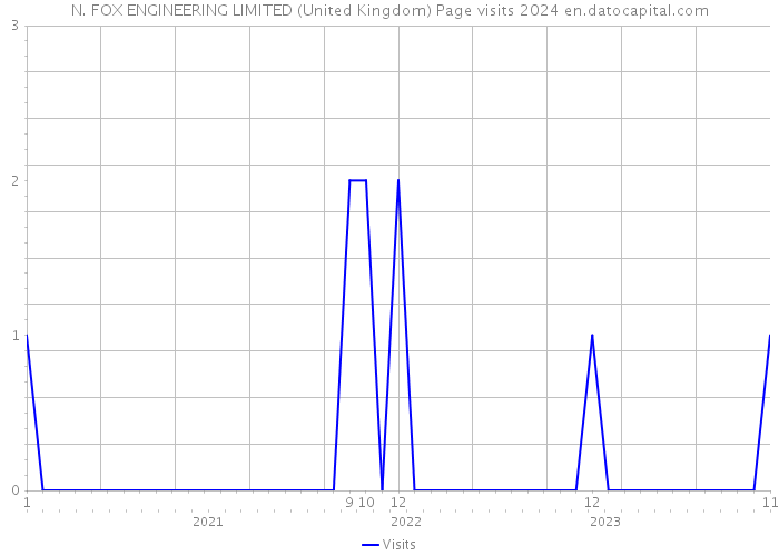 N. FOX ENGINEERING LIMITED (United Kingdom) Page visits 2024 