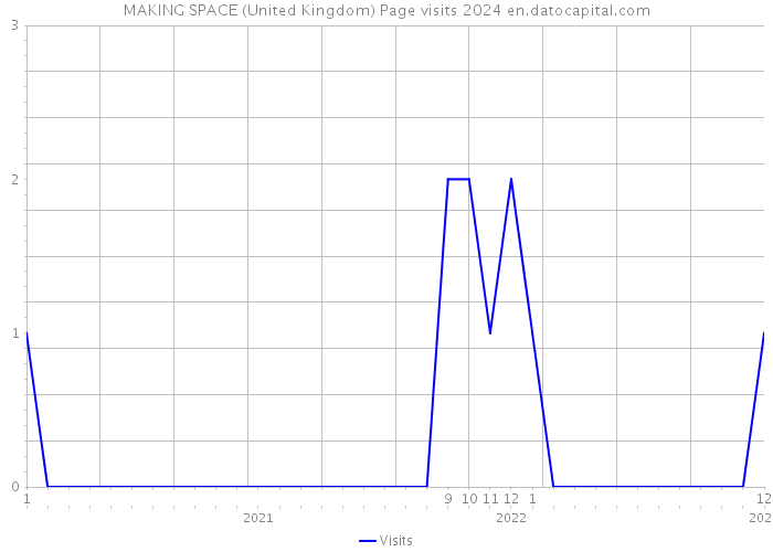 MAKING SPACE (United Kingdom) Page visits 2024 