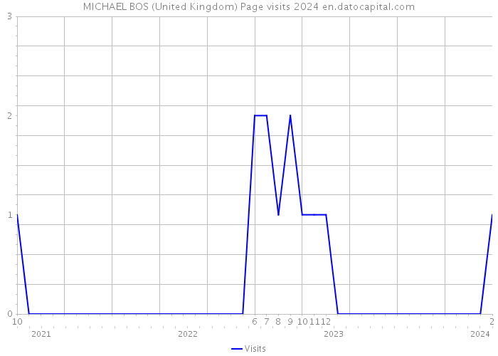 MICHAEL BOS (United Kingdom) Page visits 2024 