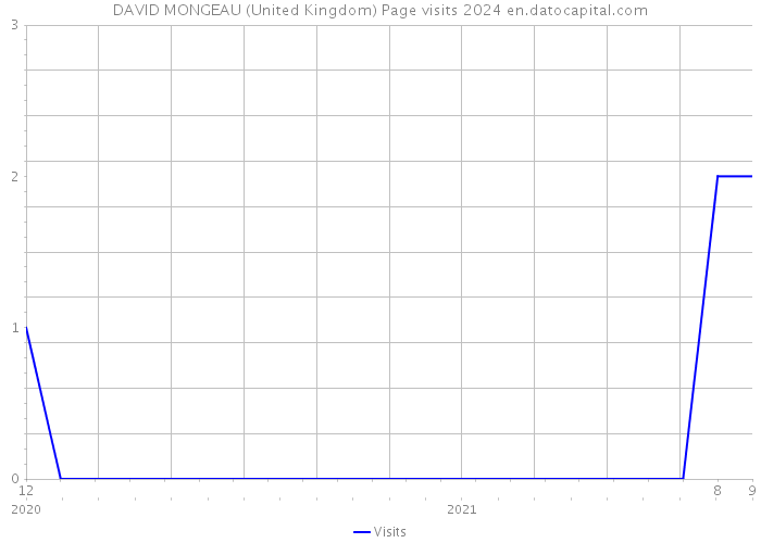 DAVID MONGEAU (United Kingdom) Page visits 2024 