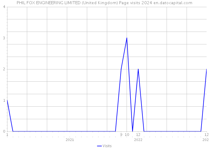 PHIL FOX ENGINEERING LIMITED (United Kingdom) Page visits 2024 