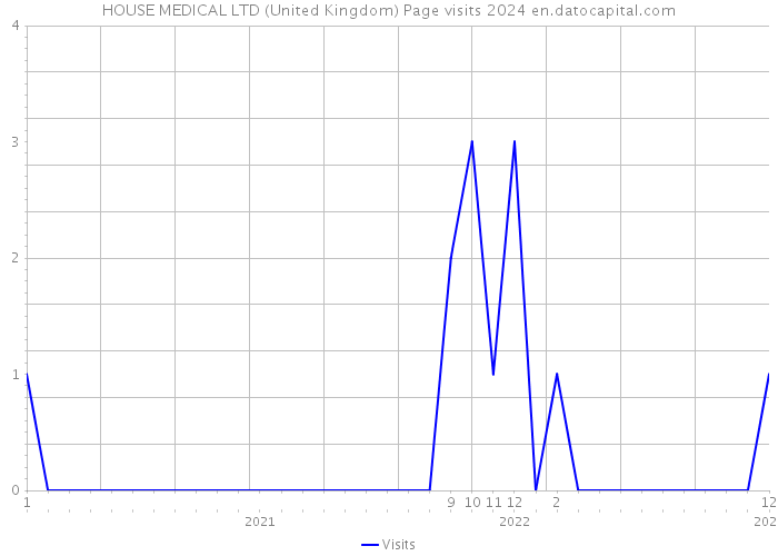 HOUSE MEDICAL LTD (United Kingdom) Page visits 2024 