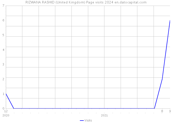 RIZWANA RASHID (United Kingdom) Page visits 2024 