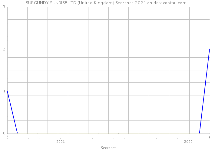 BURGUNDY SUNRISE LTD (United Kingdom) Searches 2024 