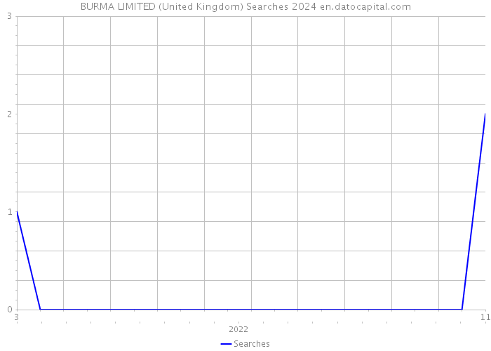 BURMA LIMITED (United Kingdom) Searches 2024 