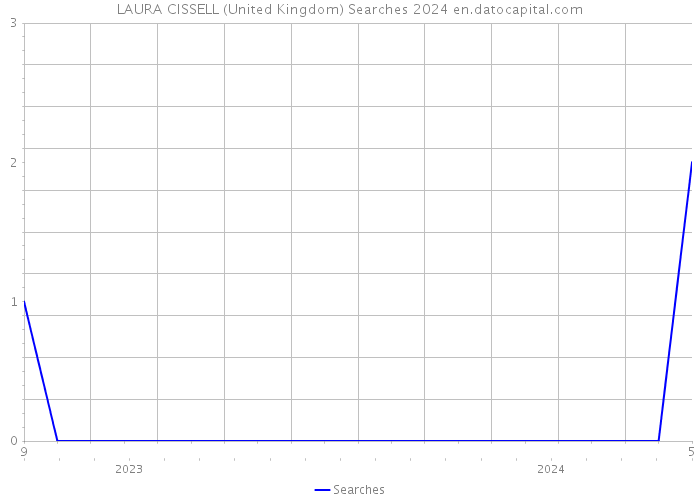 LAURA CISSELL (United Kingdom) Searches 2024 