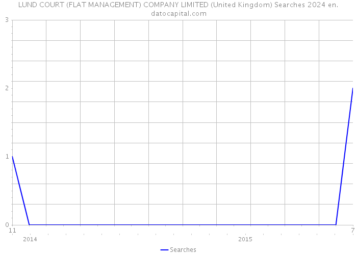 LUND COURT (FLAT MANAGEMENT) COMPANY LIMITED (United Kingdom) Searches 2024 