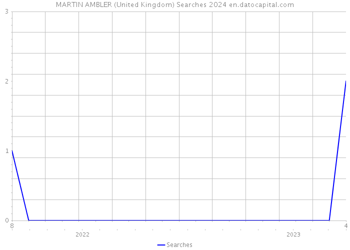 MARTIN AMBLER (United Kingdom) Searches 2024 