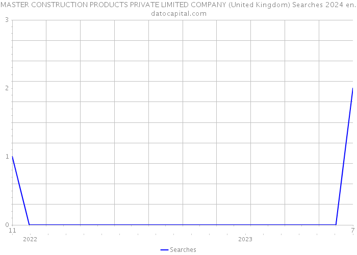 MASTER CONSTRUCTION PRODUCTS PRIVATE LIMITED COMPANY (United Kingdom) Searches 2024 