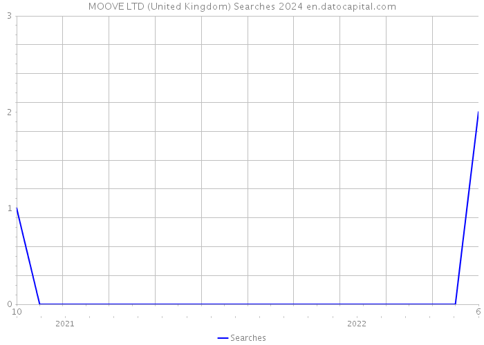 MOOVE LTD (United Kingdom) Searches 2024 