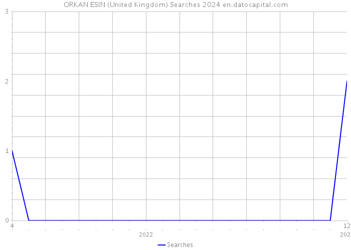 ORKAN ESIN (United Kingdom) Searches 2024 