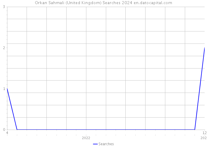 Orkan Sahmali (United Kingdom) Searches 2024 