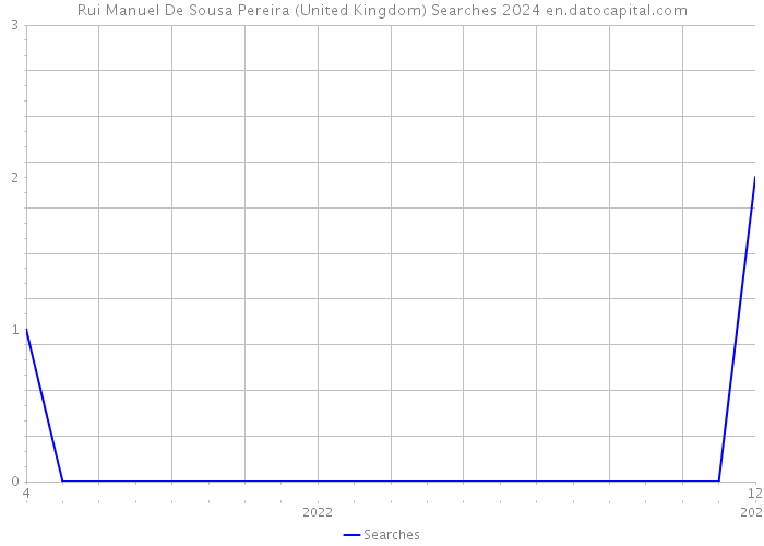 Rui Manuel De Sousa Pereira (United Kingdom) Searches 2024 