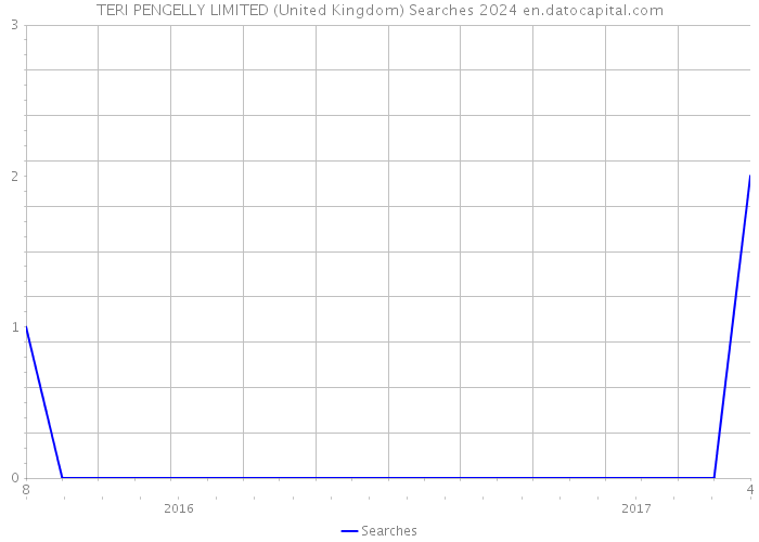 TERI PENGELLY LIMITED (United Kingdom) Searches 2024 