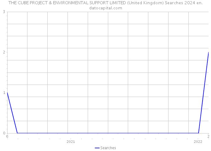 THE CUBE PROJECT & ENVIRONMENTAL SUPPORT LIMITED (United Kingdom) Searches 2024 