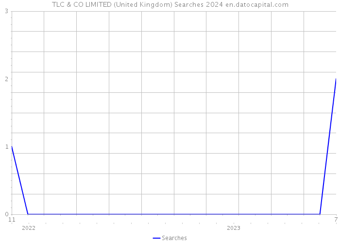 TLC & CO LIMITED (United Kingdom) Searches 2024 