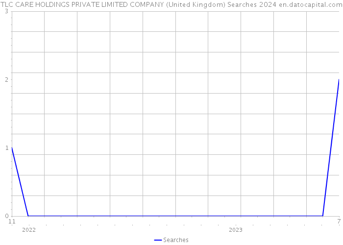 TLC CARE HOLDINGS PRIVATE LIMITED COMPANY (United Kingdom) Searches 2024 
