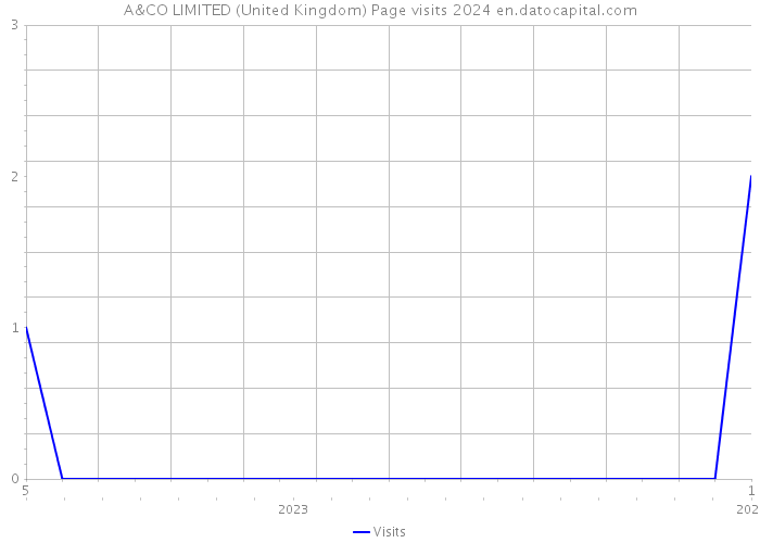 A&CO LIMITED (United Kingdom) Page visits 2024 