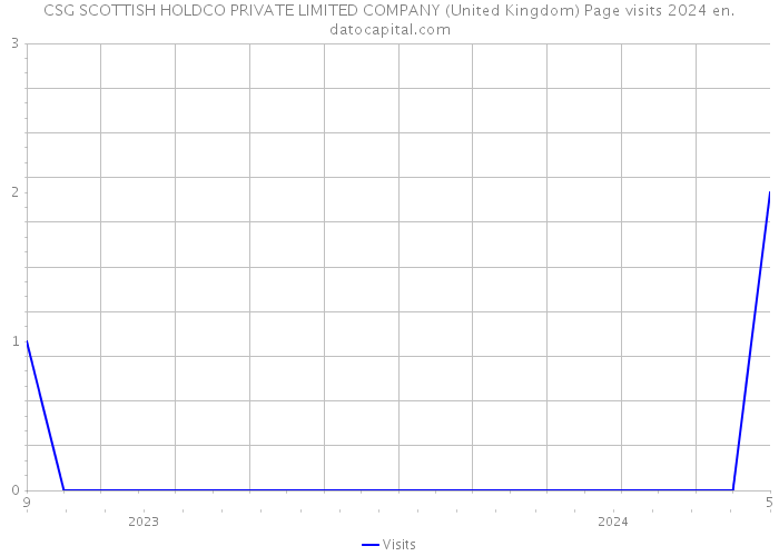 CSG SCOTTISH HOLDCO PRIVATE LIMITED COMPANY (United Kingdom) Page visits 2024 