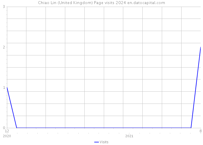 Chiao Lin (United Kingdom) Page visits 2024 