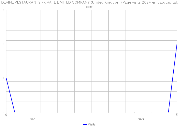 DEVINE RESTAURANTS PRIVATE LIMITED COMPANY (United Kingdom) Page visits 2024 