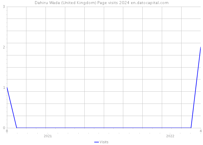 Dahiru Wada (United Kingdom) Page visits 2024 