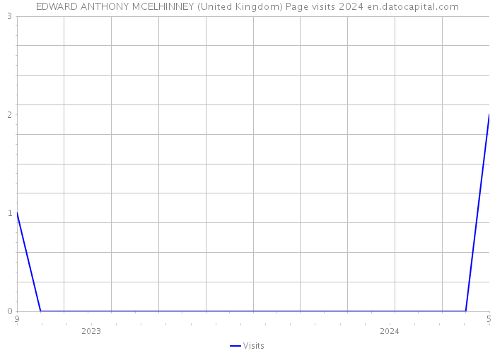 EDWARD ANTHONY MCELHINNEY (United Kingdom) Page visits 2024 