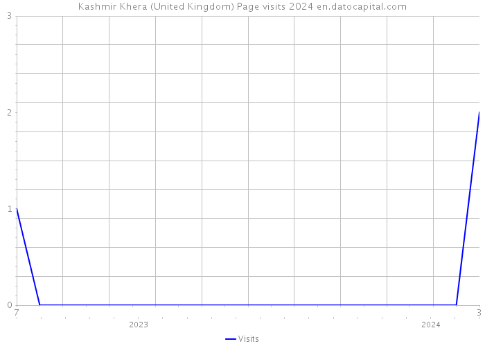 Kashmir Khera (United Kingdom) Page visits 2024 