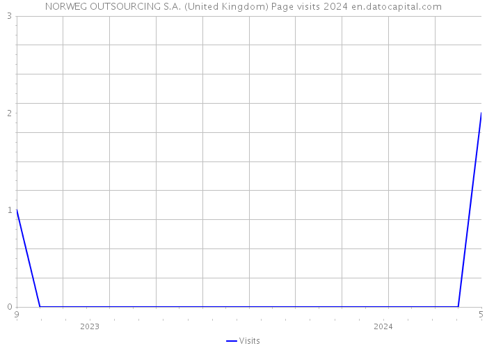 NORWEG OUTSOURCING S.A. (United Kingdom) Page visits 2024 