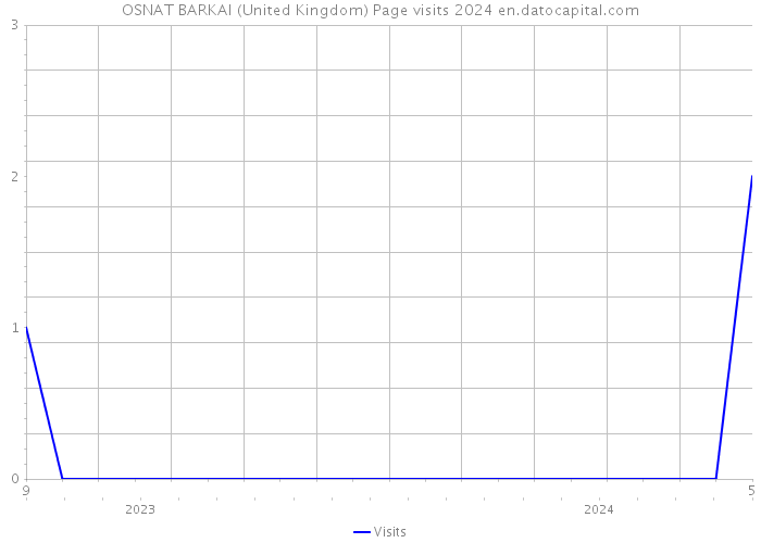 OSNAT BARKAI (United Kingdom) Page visits 2024 
