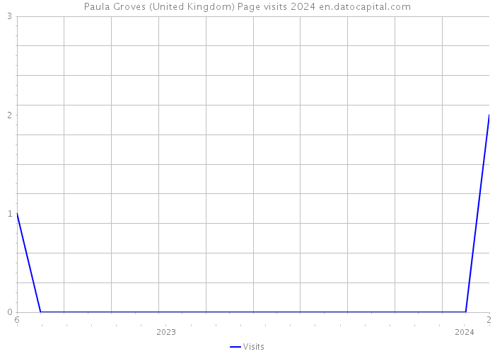 Paula Groves (United Kingdom) Page visits 2024 