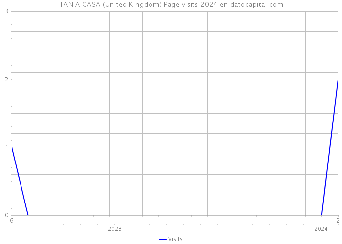 TANIA GASA (United Kingdom) Page visits 2024 