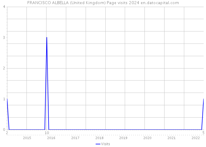 FRANCISCO ALBELLA (United Kingdom) Page visits 2024 