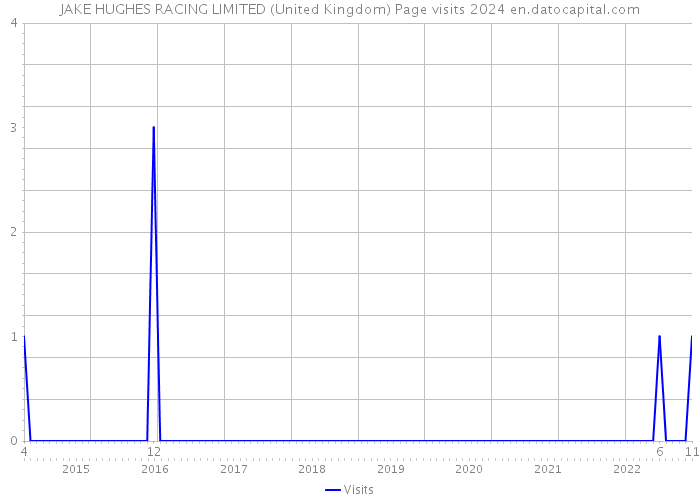 JAKE HUGHES RACING LIMITED (United Kingdom) Page visits 2024 