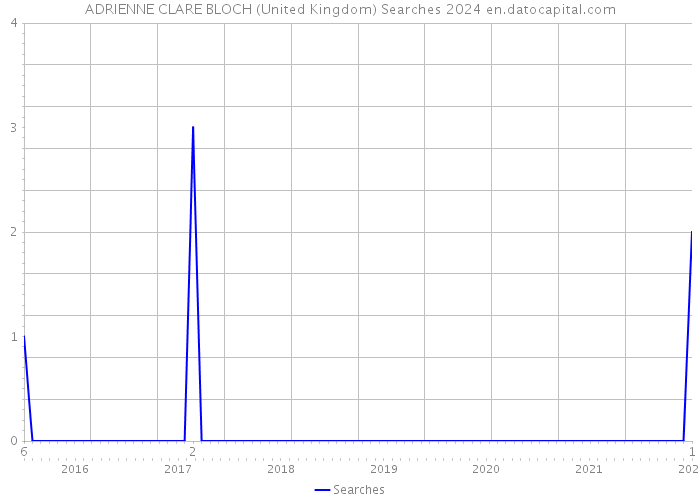 ADRIENNE CLARE BLOCH (United Kingdom) Searches 2024 