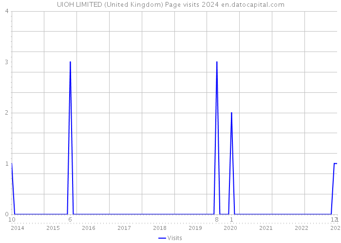 UIOH LIMITED (United Kingdom) Page visits 2024 