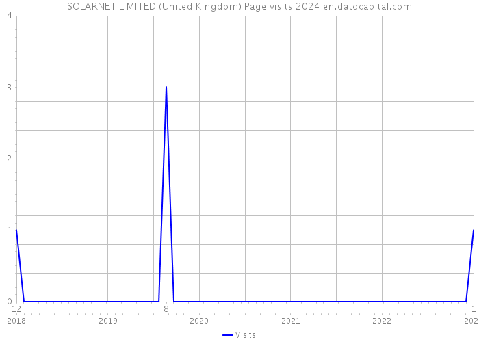 SOLARNET LIMITED (United Kingdom) Page visits 2024 