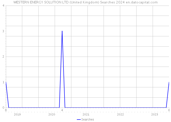 WESTERN ENERGY SOLUTION LTD (United Kingdom) Searches 2024 