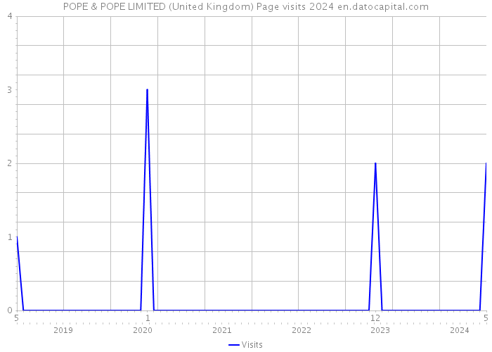 POPE & POPE LIMITED (United Kingdom) Page visits 2024 