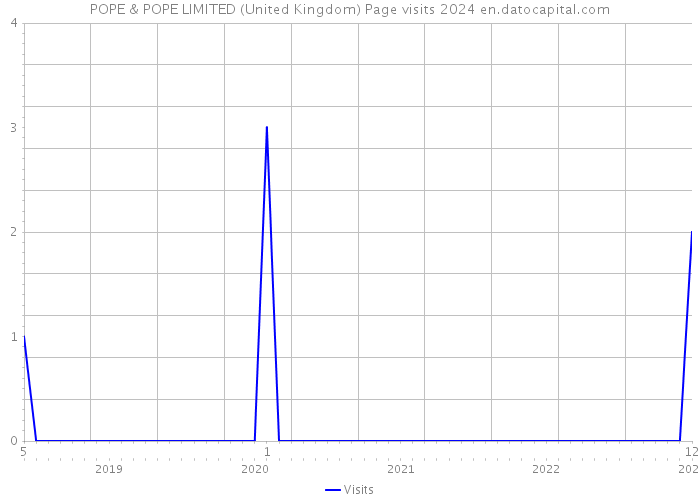 POPE & POPE LIMITED (United Kingdom) Page visits 2024 