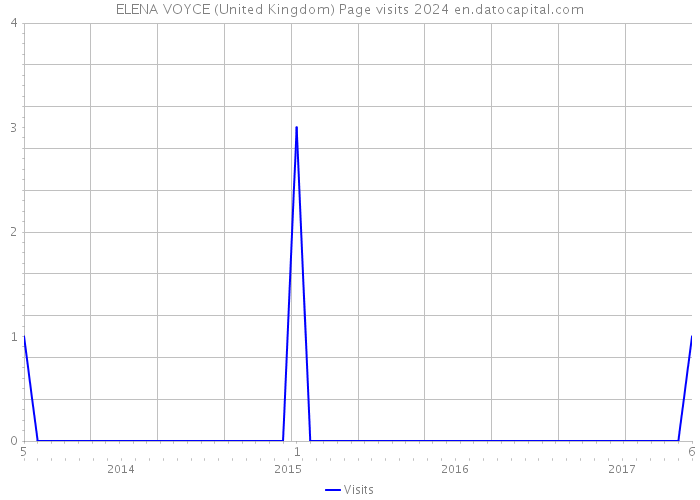 ELENA VOYCE (United Kingdom) Page visits 2024 