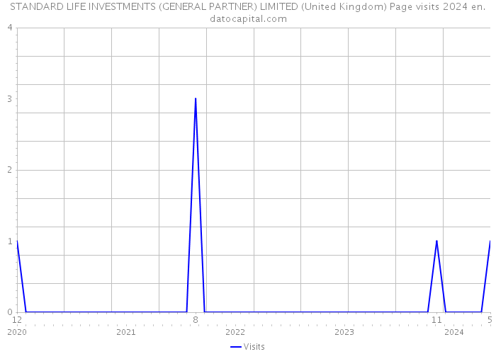 STANDARD LIFE INVESTMENTS (GENERAL PARTNER) LIMITED (United Kingdom) Page visits 2024 