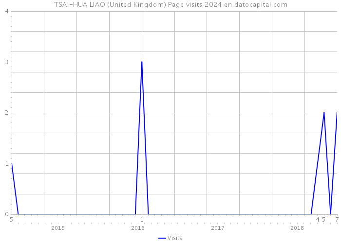 TSAI-HUA LIAO (United Kingdom) Page visits 2024 