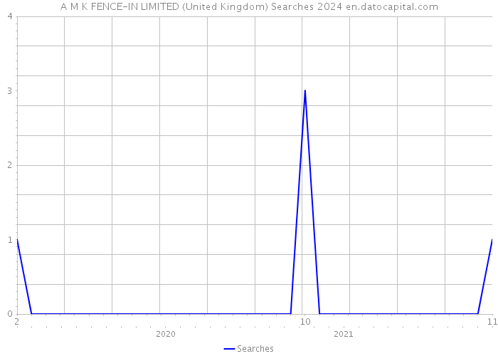 A M K FENCE-IN LIMITED (United Kingdom) Searches 2024 