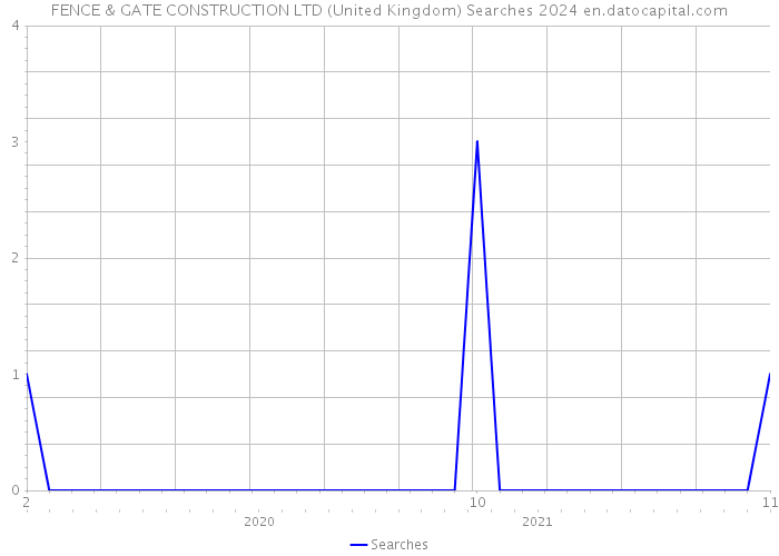 FENCE & GATE CONSTRUCTION LTD (United Kingdom) Searches 2024 