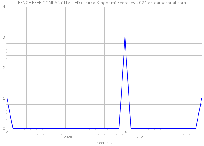 FENCE BEEF COMPANY LIMITED (United Kingdom) Searches 2024 